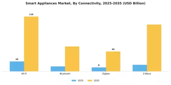 Smart Appliances Market Segment Image 1