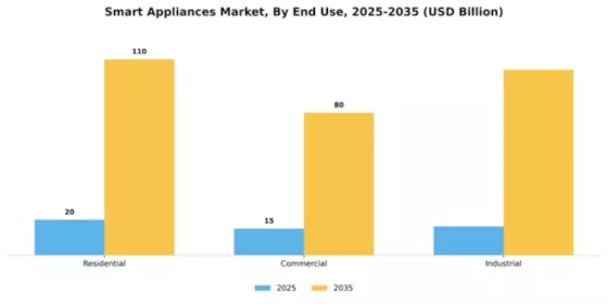 Smart Appliances Market Segment Image 2