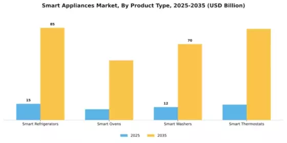 Smart Appliances Market Segment Image 3