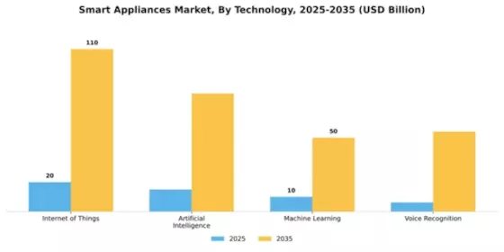 Smart Appliances Market Segment Image 4