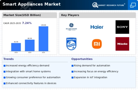 Smart Appliances Market Infographic