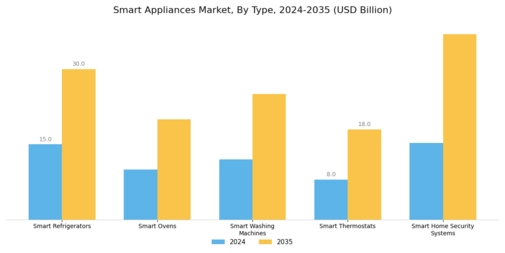 Smart Appliances Market Segment Image 0