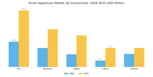 Smart Appliances Market Segment Image 1