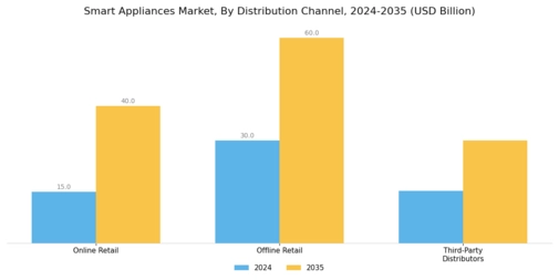 Smart Appliances Market Segment Image 3