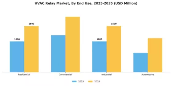 HVAC Relay Market Segment Image 1