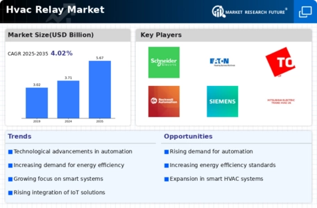 HVAC Relay Market Infographic