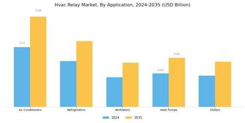 HVAC Relay Market Segment Image 1