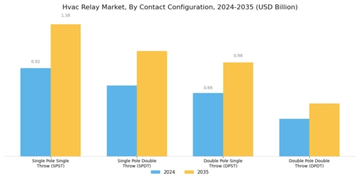 HVAC Relay Market Segment Image 4