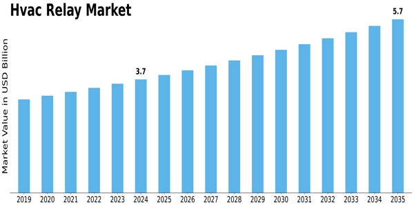 HVAC Relay Market Size