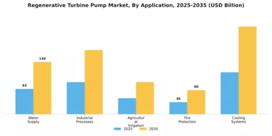 Regenerative Turbine Pump Market Segment Image 0