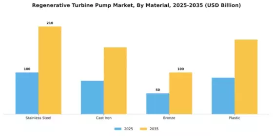 Regenerative Turbine Pump Market Segment Image 2