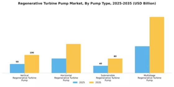 Regenerative Turbine Pump Market Segment Image 3