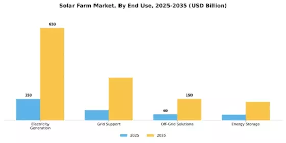 Solar Farm Market Segment Image 1