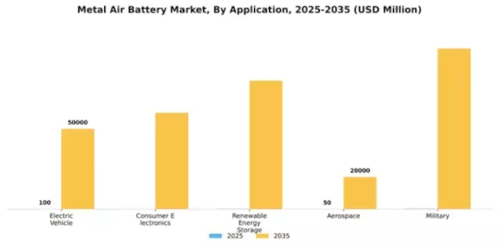 Metal Air Battery Market Segment Image 0