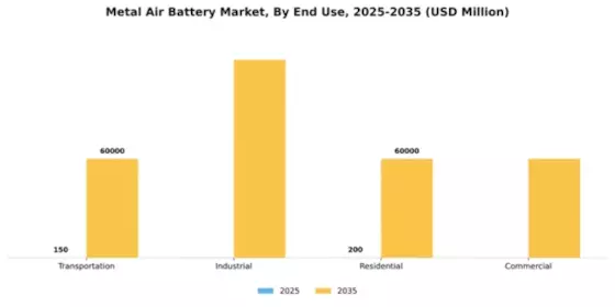 Metal Air Battery Market Segment Image 2