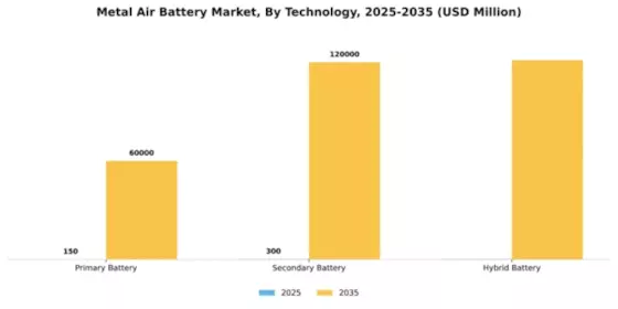 Metal Air Battery Market Segment Image 3