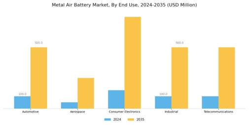 Metal Air Battery Market Segment Image 1