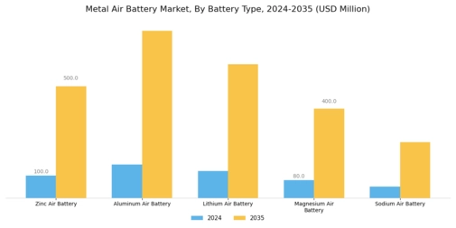 Metal Air Battery Market Segment Image 2