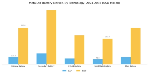 Metal Air Battery Market Segment Image 3