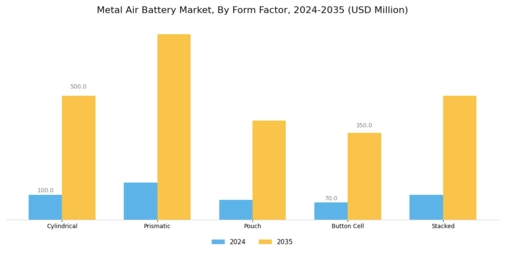 Metal Air Battery Market Segment Image 4