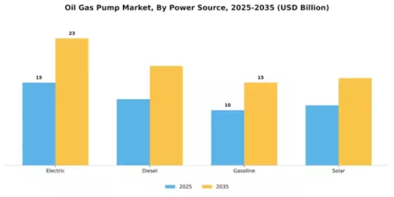 Oil And Gas Pump Market Segment Image 2