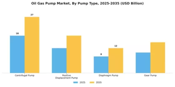 Oil And Gas Pump Market Segment Image 3