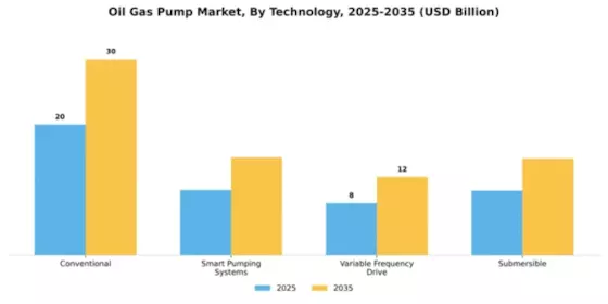 Oil And Gas Pump Market Segment Image 4