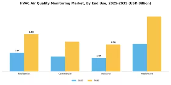 HVAC Air Quality Monitoring Market Segment Image 1