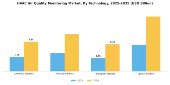 HVAC Air Quality Monitoring Market Segment Image 3