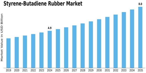 Styrene-Butadiene Rubber market Size