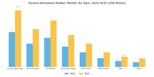 Styrene-Butadiene Rubber market Segment Image 0