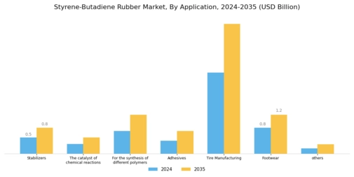 Styrene-Butadiene Rubber market Segment Image 1