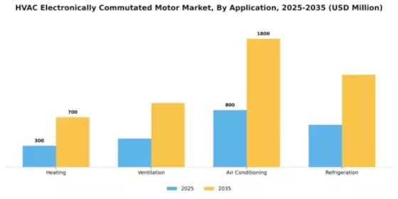 HVAC Electronically Commutated Motor Market Segment Image 0