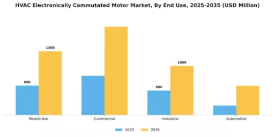 HVAC Electronically Commutated Motor Market Segment Image 2