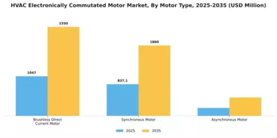 HVAC Electronically Commutated Motor Market Segment Image 3