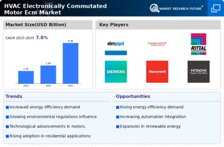 HVAC Electronically Commutated Motor Market Infographic