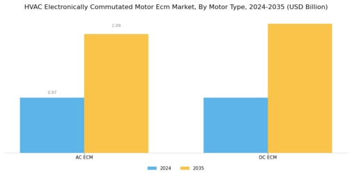 HVAC Electronically Commutated Motor Market Segment Image 0