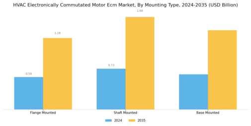 HVAC Electronically Commutated Motor Market Segment Image 2