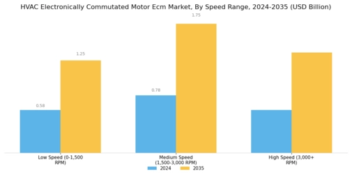 HVAC Electronically Commutated Motor Market Segment Image 3