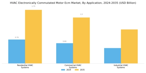 HVAC Electronically Commutated Motor Market Segment Image 4