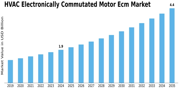 HVAC Electronically Commutated Motor Market Size