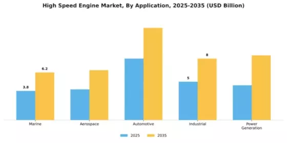 High Speed Engine Market Segment Image 0