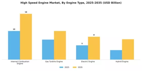 High Speed Engine Market Segment Image 2