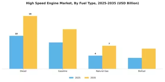 High Speed Engine Market Segment Image 3