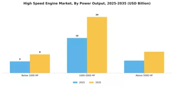 High Speed Engine Market Segment Image 4