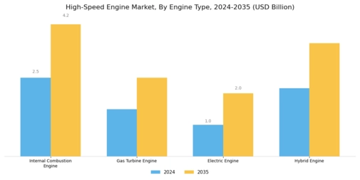 High Speed Engine Market Segment Image 0