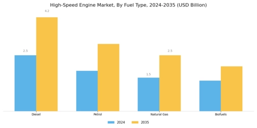 High Speed Engine Market Segment Image 1
