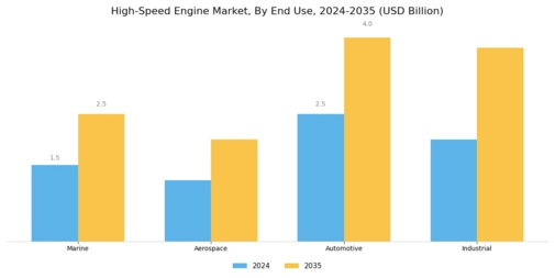 High Speed Engine Market Segment Image 2