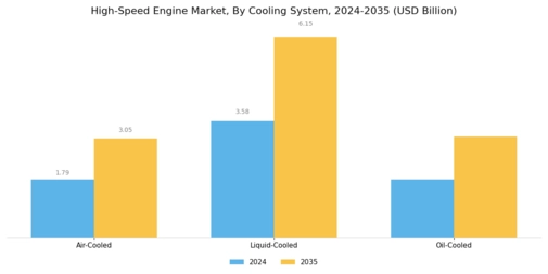 High Speed Engine Market Segment Image 3