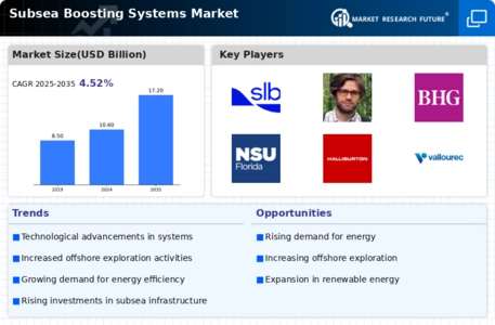 Subsea Boosting Systems Market Infographic